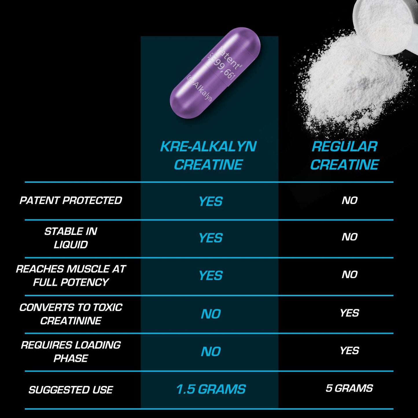 Kre Alkalyn vs Regular Creatine